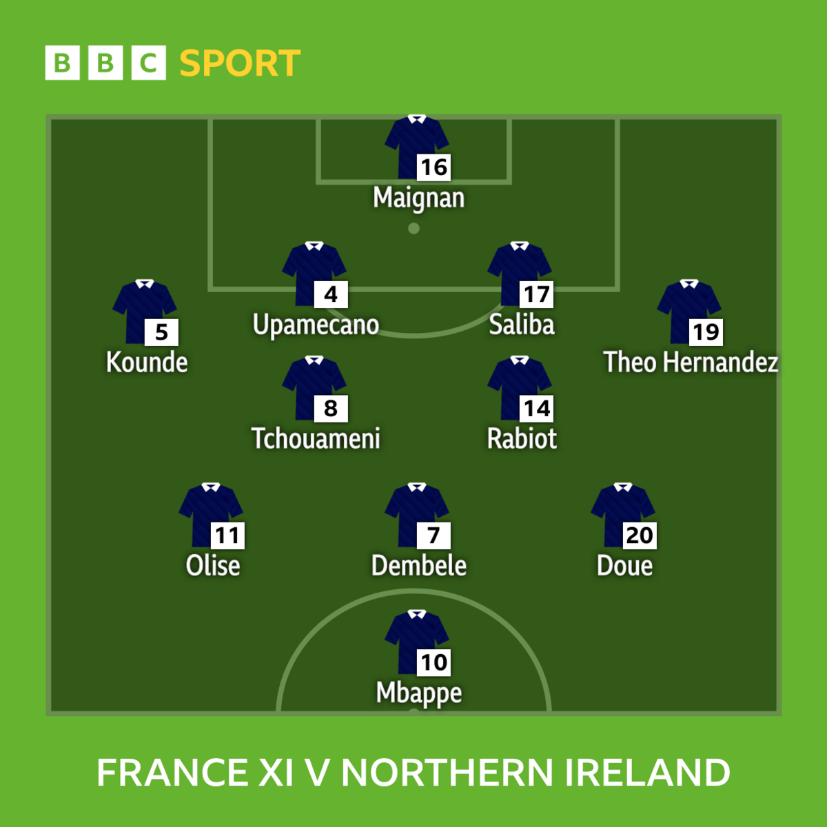 Graphic showing France's starting XI in their warm-up game against Northern Ireland last week: Maignan, Kounde, Upamecano, Saliba, Theo Hernandez, Tchouameni, Rabiot, Olise, Dembele, Doue, Mbappe