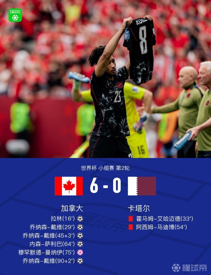 加拿大6-0大胜卡塔尔,戴维上演帽子戏法,萨利巴任意球破门