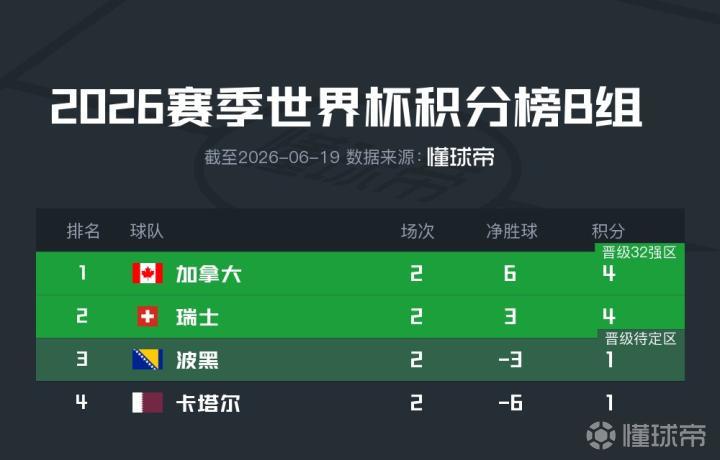 2026年世界杯B组积分榜更新:加拿大领跑,下一轮强强对话