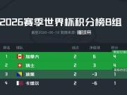 2026年世界杯B组积分榜更新:加拿大领跑,下一轮强强对话