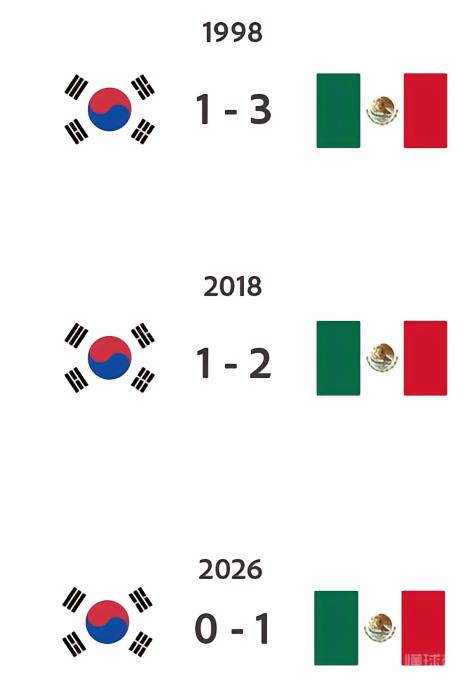 墨西哥队在世界杯上对阵韩国队全胜的历史